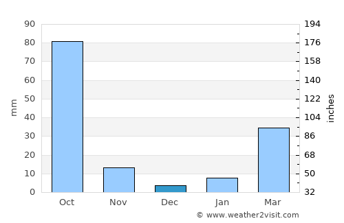 Phonphisai average rain in December