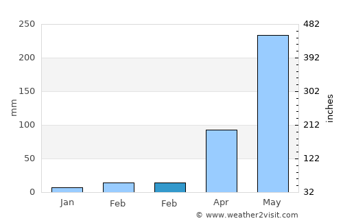 Phonphisai average rain in February