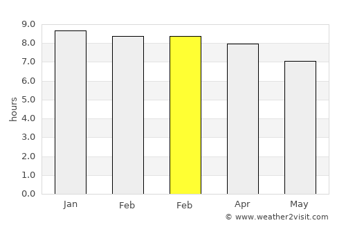 Phonphisai average rain in February