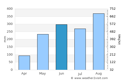 Phonphisai average rain in June