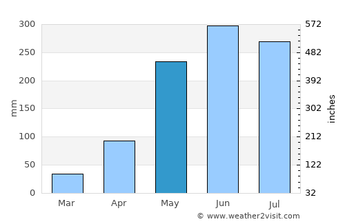 Phonphisai average rain in May