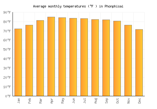 Phonphisai average temperature chart (Fahrenheit)