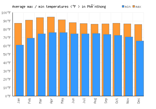 Phônthong average minimum / maximum temperatures (Fahrenheit)