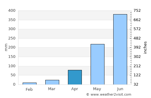 Phônthong average rain in April
