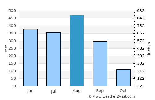 Phônthong average rain in August