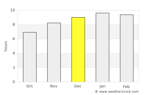 Phônthong average rain in December