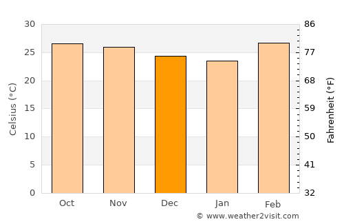 Phônthong average temperature in December