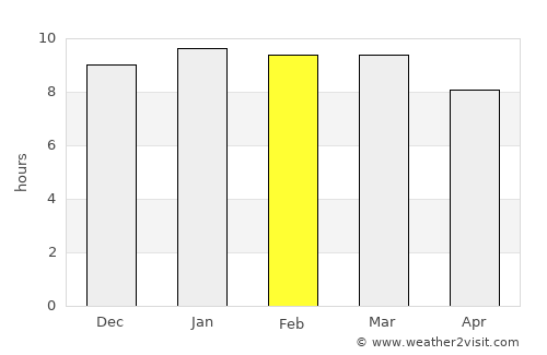 Phônthong average rain in February