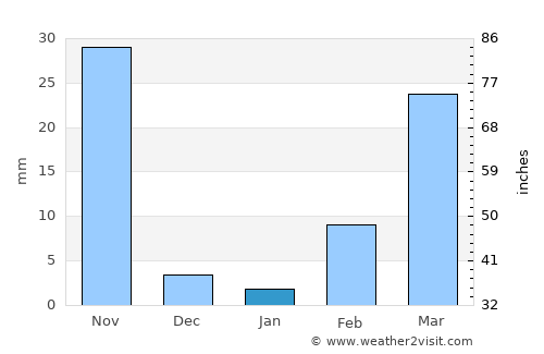 Phônthong average rain in January