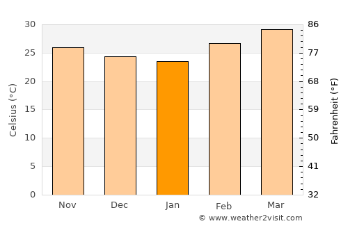Phônthong average temperature in January