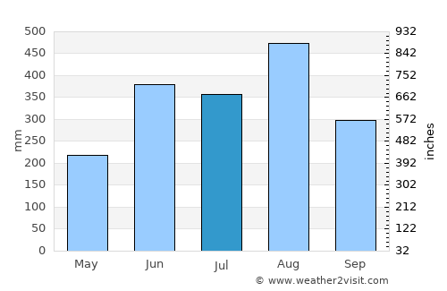 Phônthong average rain in July