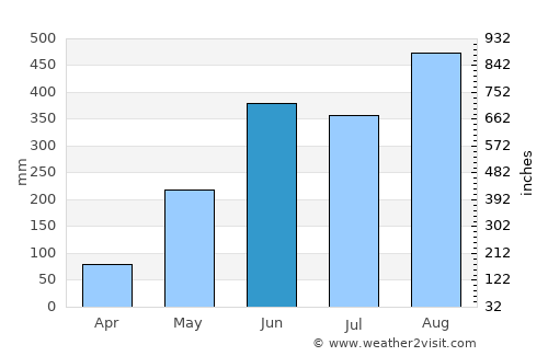Phônthong average rain in June