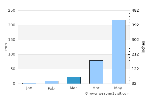 Phônthong average rain in March