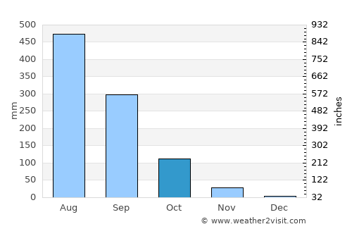 Phônthong average rain in October
