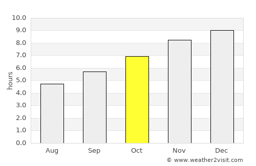 Phônthong average rain in October