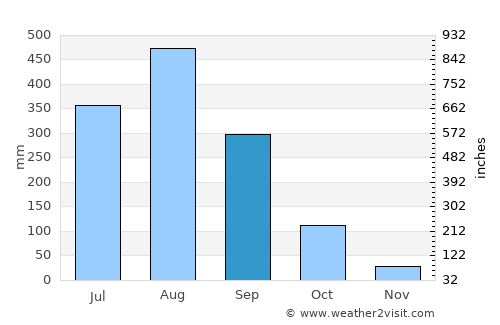 Phônthong average rain in September