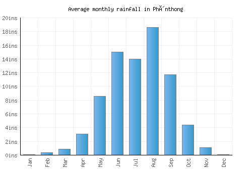 Phônthong monthly rainfall chart (inches)