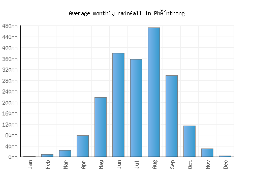 Phônthong monthly rainfall chart (mm)