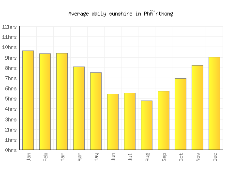 Phônthong average daily sunshine chart