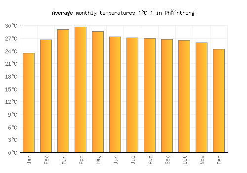 Phônthong average temperature chart (Celsius)