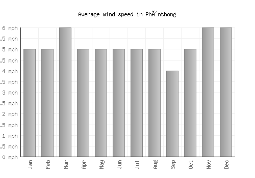 Phônthong average winspeed by month (mph)