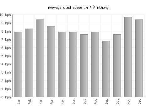 Phônthong average winspeed by month (km/h)