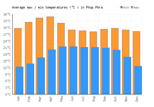 Phop Phra average minimum / maximum temperatures (Celsius)