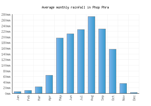 Phop Phra monthly rainfall chart (mm)