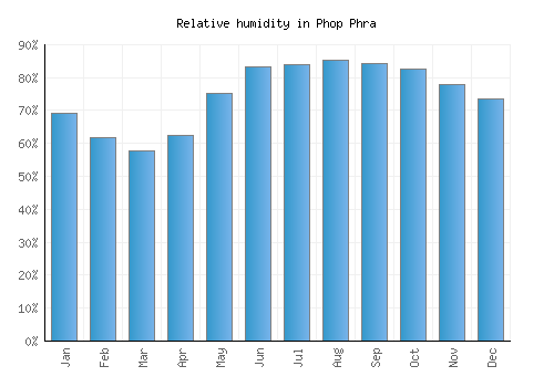 Phop Phra relative humidity averages