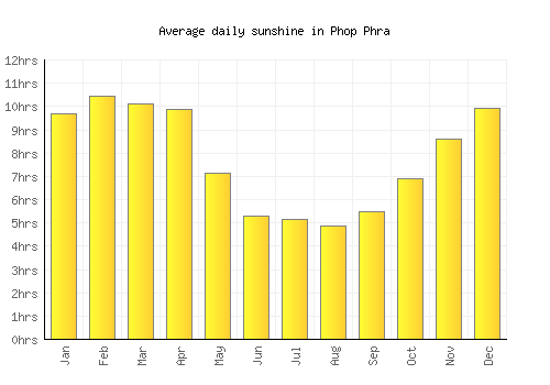 Phop Phra average daily sunshine chart