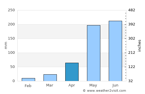 Phop Phra average rain in April