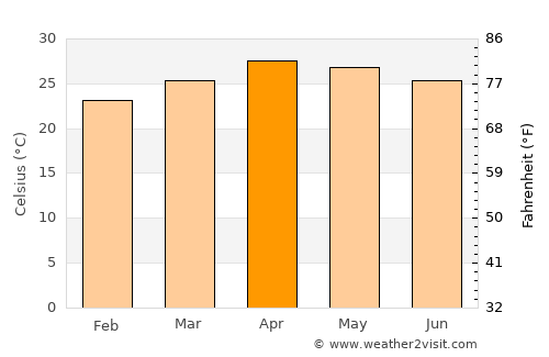 Phop Phra average temperature in April
