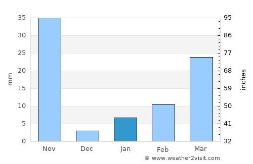 Phop Phra average rain in January