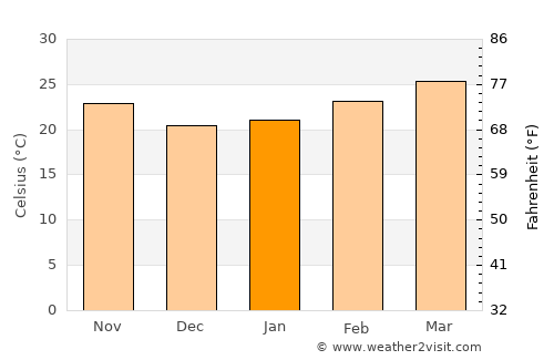 Phop Phra average temperature in January