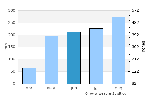 Phop Phra average rain in June