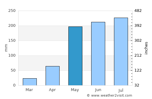 Phop Phra average rain in May