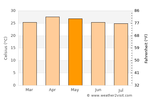 Phop Phra average temperature in May