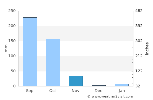 Phop Phra average rain in November