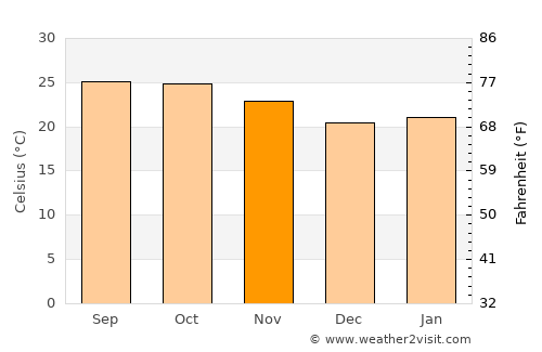 Phop Phra average temperature in November
