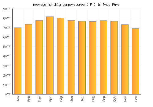 Phop Phra average temperature chart (Fahrenheit)