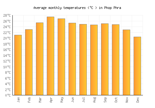Phop Phra average temperature chart (Celsius)