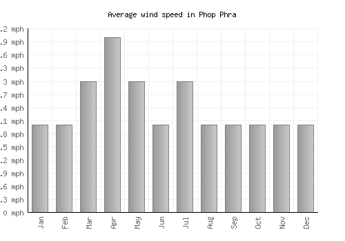 Phop Phra average winspeed by month (mph)