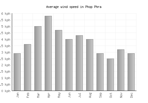 Phop Phra average winspeed by month (km/h)