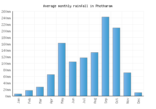 Photharam monthly rainfall chart (mm)