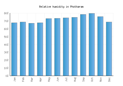 Photharam relative humidity averages