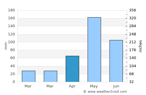 Photharam average rain in April