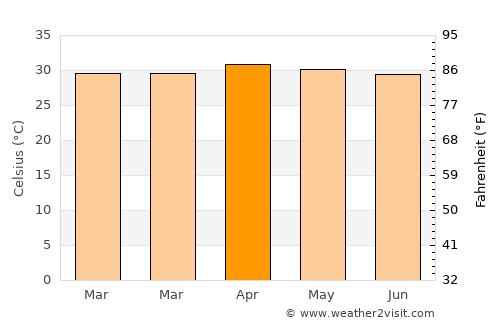 Photharam average temperature in April