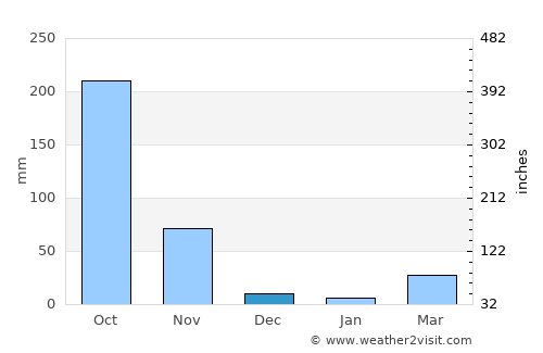 Photharam average rain in December