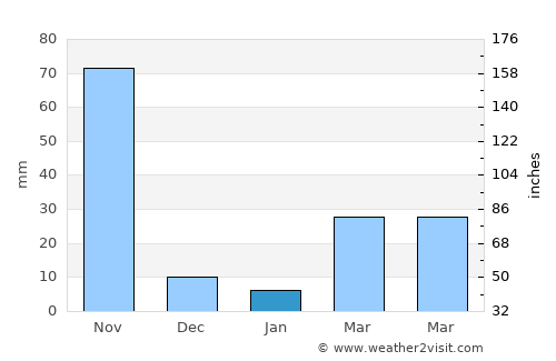 Photharam average rain in January