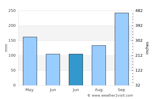 Photharam average rain in June